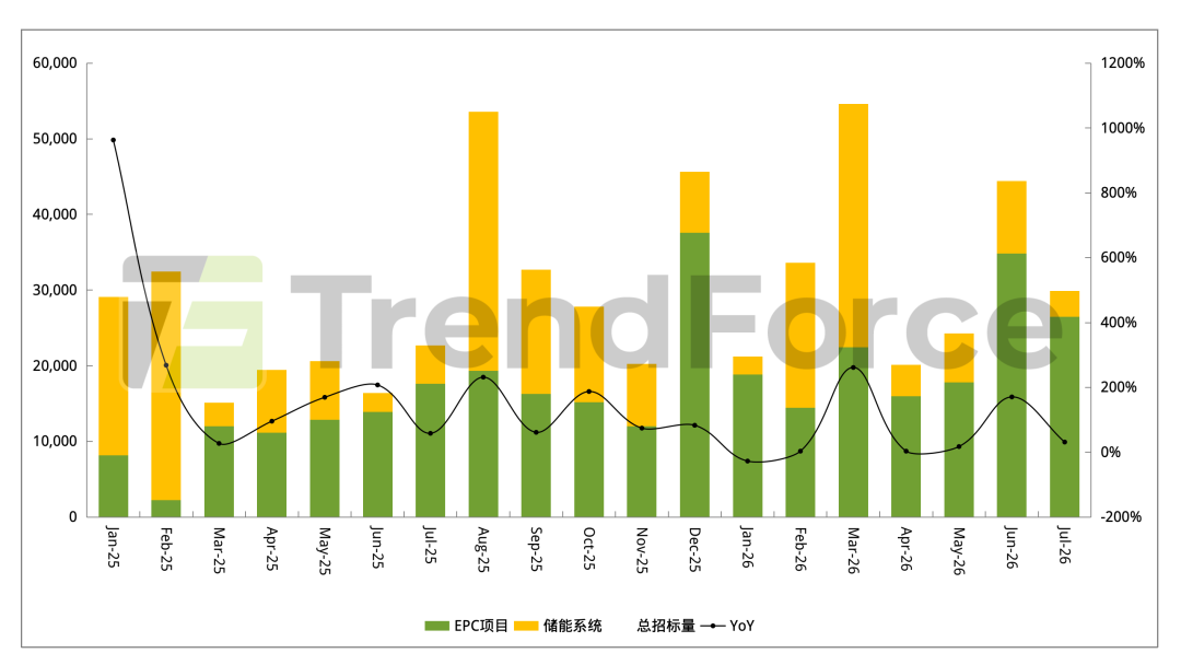 集邦咨询:7月国内储能招标规模54.4GWh环比微降 独立储能占据八成份额 - 图片3