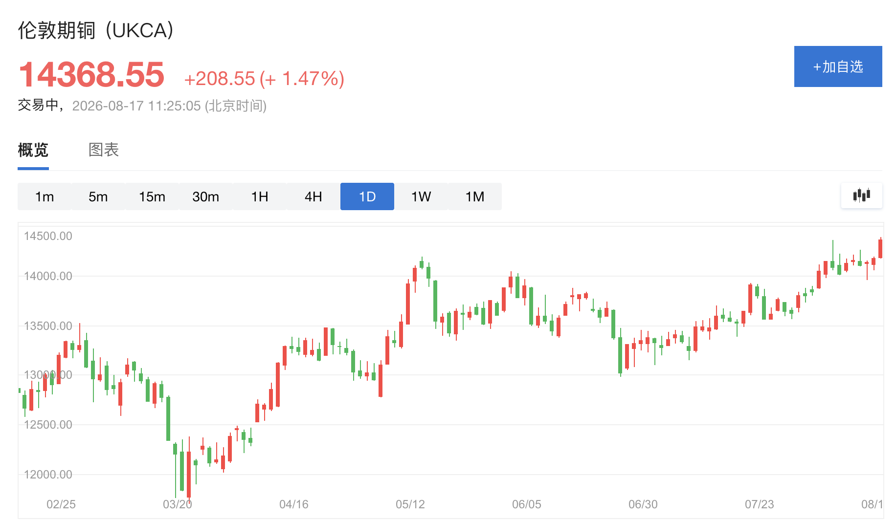 关税预期驱动铜流向美国,铜价七周连涨剑指历史纪录,LME现货升水创2021年以来最大 - 图片1