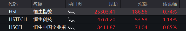A股三大股指早盘集体上涨,半导体产业链拉升,贵州茅台跌近4%,恒指、恒科指双双涨超1% - 图片13