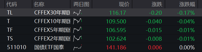 A股三大股指早盘集体上涨,半导体产业链拉升,贵州茅台跌近4%,恒指、恒科指双双涨超1% - 图片3