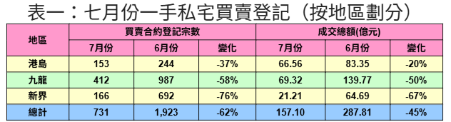 利嘉阁:7月份香港一手私宅买卖登记录得731宗 环比减少62% - 图片1