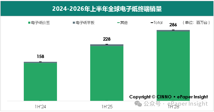 CINNO：上半年全球电子纸终端销量同比增长25% 价签贡献主要增量 - 图片1