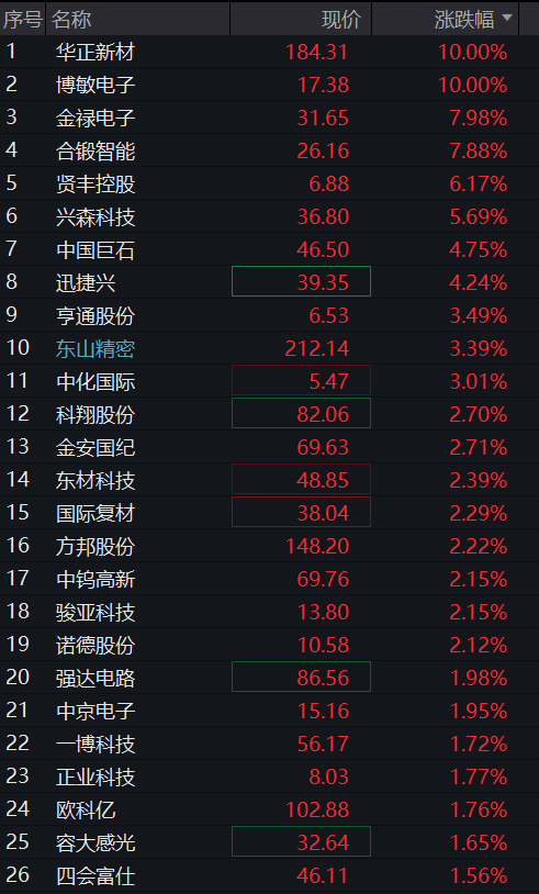 A股三大股指早盘集体上涨,半导体产业链拉升,贵州茅台跌近4%,恒指、恒科指双双涨超1% - 图片6