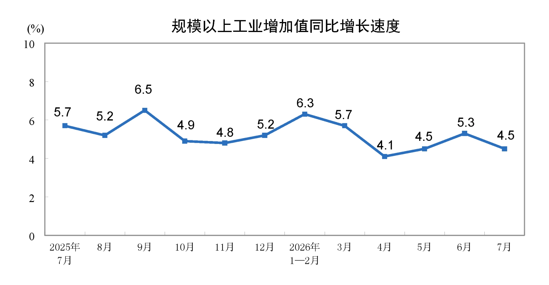 国家统计局:7月规模以上工业增加值同比实际增长4.5% - 图片1