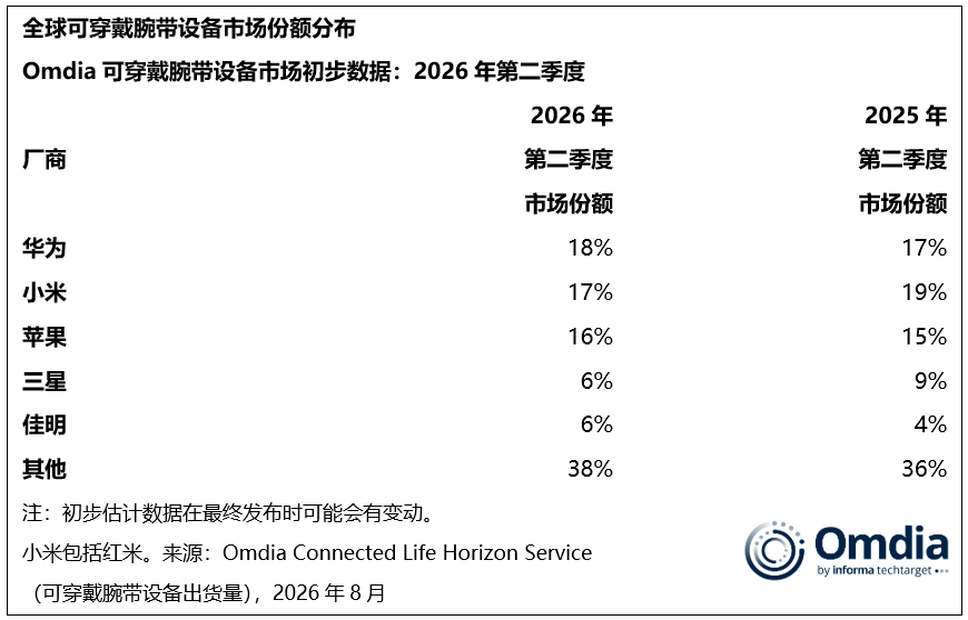 Omdia:二季度全球可穿戴腕带设备出货量同比下降2% - 图片2
