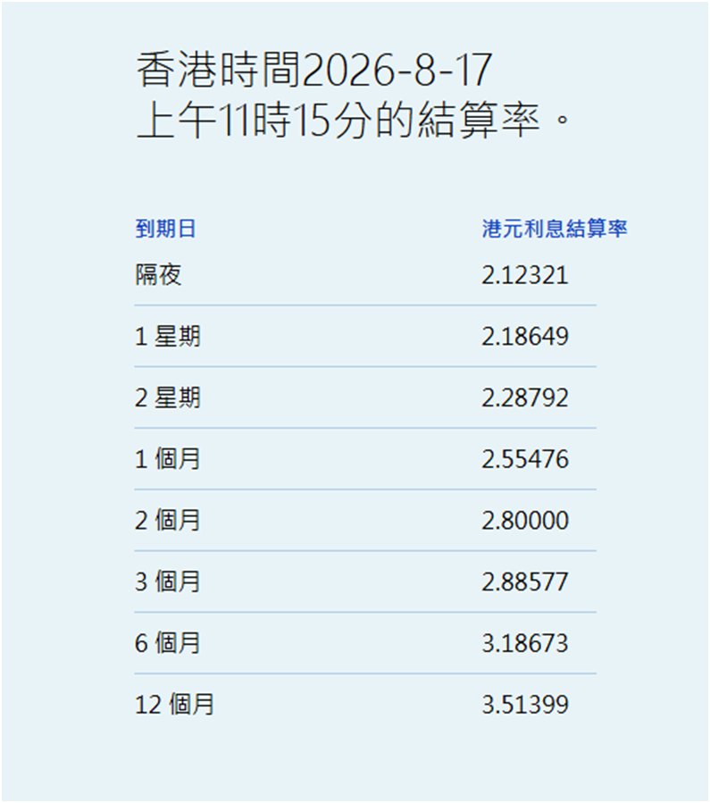 港元拆息个别发展 一个月拆息无升跌报2.55476% - 图片1