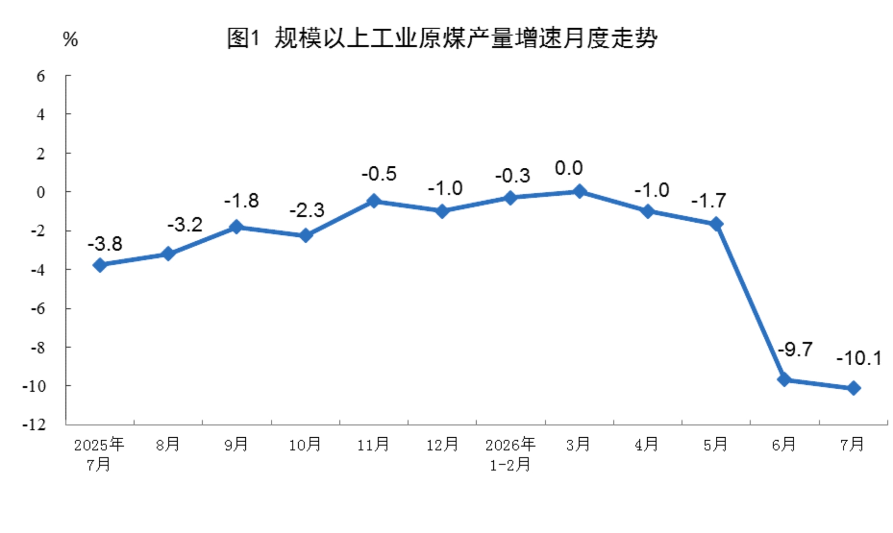 国家统计局：7月份规上工业原煤产量3.4亿吨 同比下降10.1% - 图片1