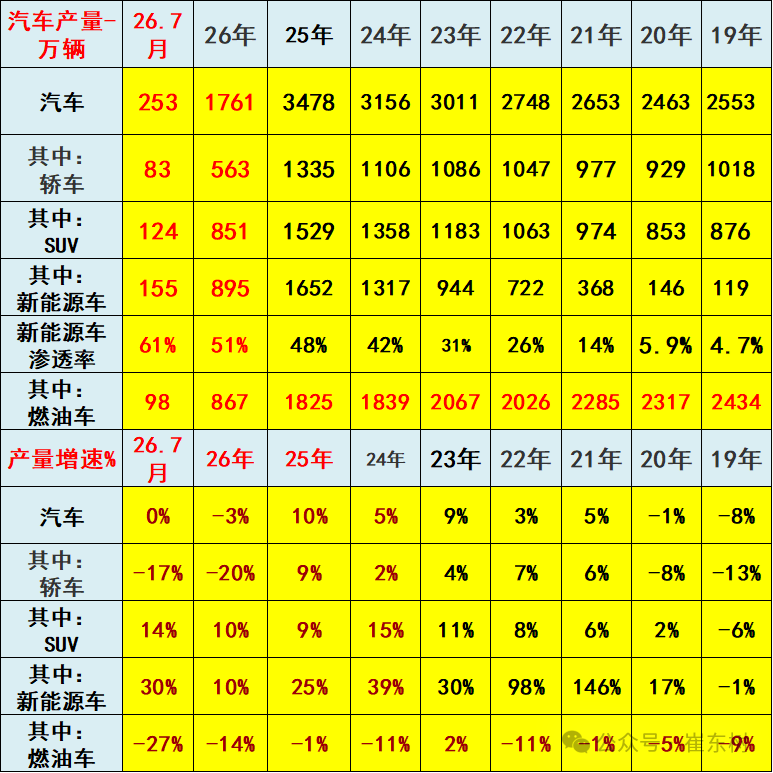 崔东树：7月汽车消费同比降17% 行业稳增长任务艰巨 - 图片7