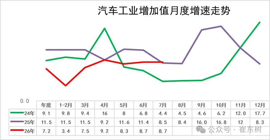 崔东树：7月汽车消费同比降17% 行业稳增长任务艰巨 - 图片3