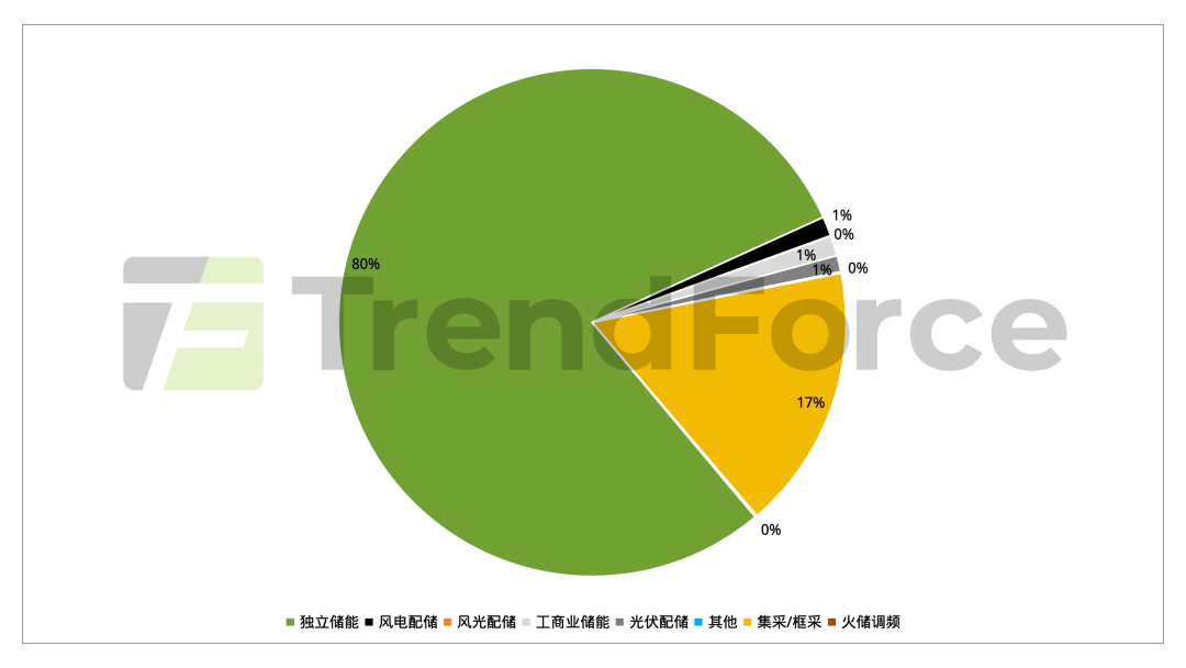 集邦咨询:7月国内储能招标规模54.4GWh环比微降 独立储能占据八成份额 - 图片2
