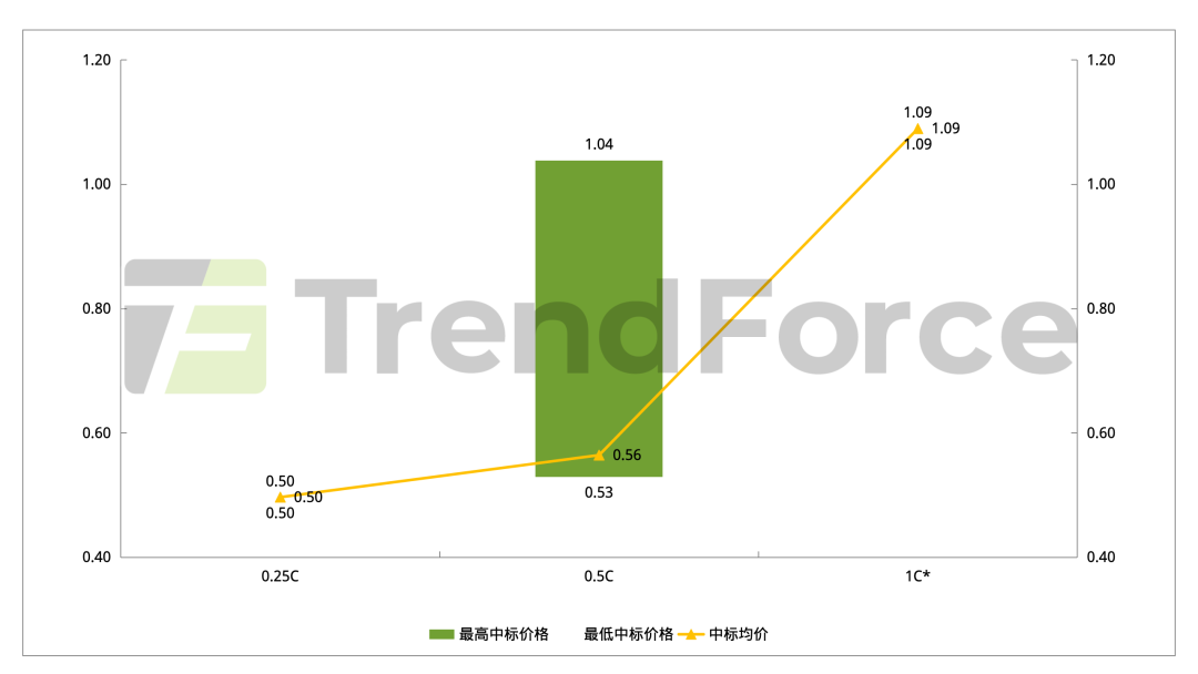 集邦咨询:7月国内储能招标规模54.4GWh环比微降 独立储能占据八成份额 - 图片4