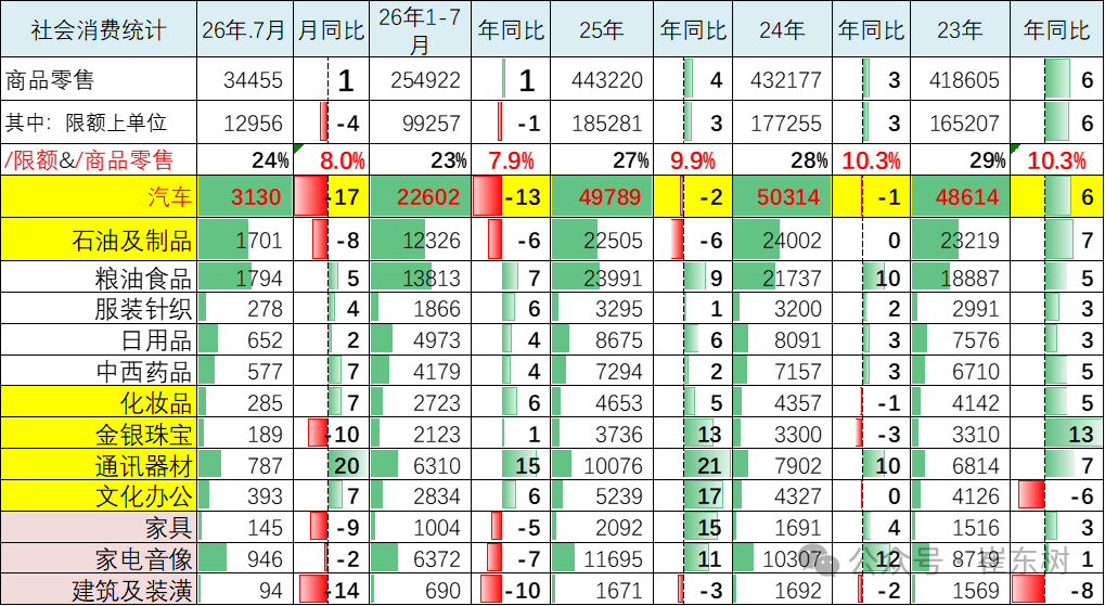 崔东树：7月汽车消费同比降17% 行业稳增长任务艰巨 - 图片11