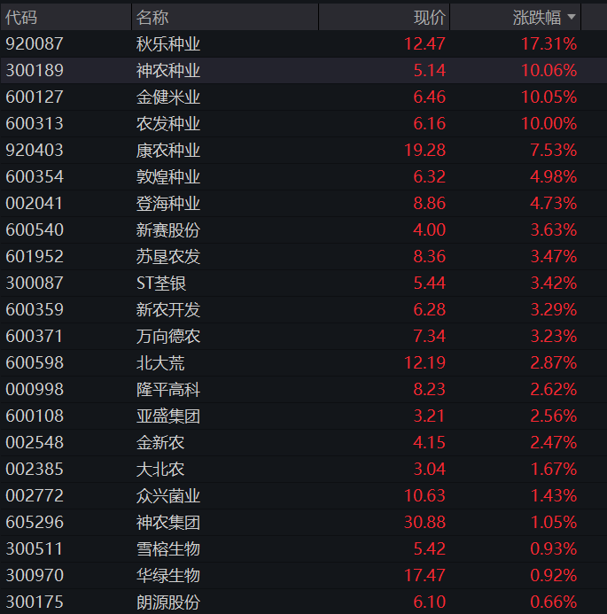 A股三大股指早盘集体上涨,半导体产业链拉升,贵州茅台跌近4%,恒指、恒科指双双涨超1% - 图片9
