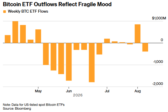 刚迎来4月以来最大单周流入，比特币ETF转头净流出3.9亿美元，机构情绪再度转空 - 图片1