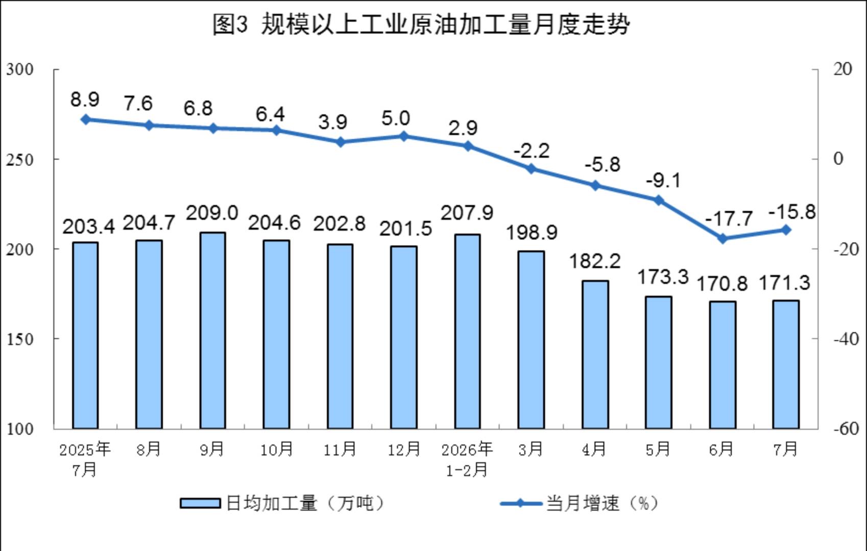 国家统计局：7月份规上工业原煤产量3.4亿吨 同比下降10.1% - 图片3