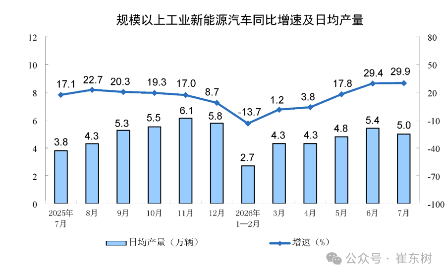 崔东树：7月汽车消费同比降17% 行业稳增长任务艰巨 - 图片5