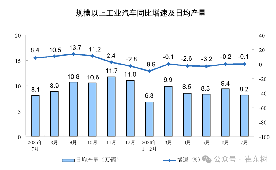 崔东树：7月汽车消费同比降17% 行业稳增长任务艰巨 - 图片6