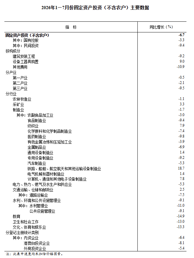 中国1-7月份城镇固定资产投资下降6.7%，航空、航天器及设备制造业增长19.2% - 图片2