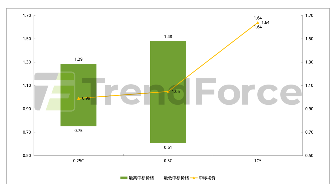 集邦咨询：7月国内储能招标规模54.4GWh环比微降 独立储能占据八成份额 - 图片5