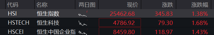 A股三大股指早盘集体上涨,半导体产业链拉升,贵州茅台跌近4%,恒指、恒科指双双涨超1% - 图片2