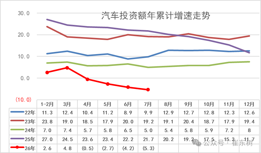 崔东树：7月汽车消费同比降17% 行业稳增长任务艰巨 - 图片8