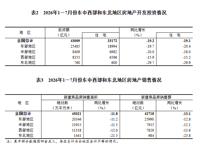 国家统计局：1—7月份全国房地产开发投资43009亿元 同比下降19.2% - 图片5