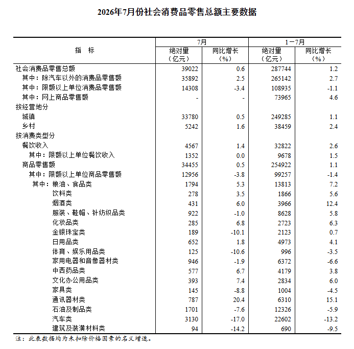 国家统计局:1—7月份社会消费品零售总额287744亿元 同比增长1.2% - 图片3