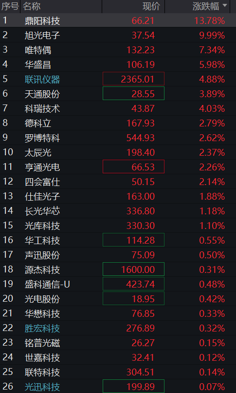 A股三大股指早盘齐跌,半导体硅片活跃,频准激光上市首日暴涨超500%,恒科指跌超1%,AI大模型双雄重挫 - 图片9
