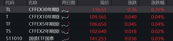 A股三大股指早盘齐跌,半导体硅片活跃,频准激光上市首日暴涨超500%,恒科指跌超1%,AI大模型双雄重挫 - 图片3