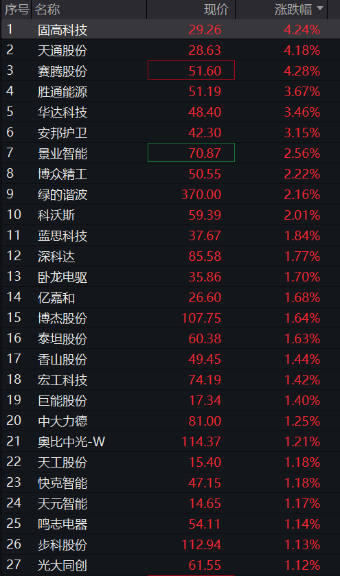A股三大股指早盘齐跌,半导体硅片活跃,频准激光上市首日暴涨超500%,恒科指跌超1%,AI大模型双雄重挫 - 图片7