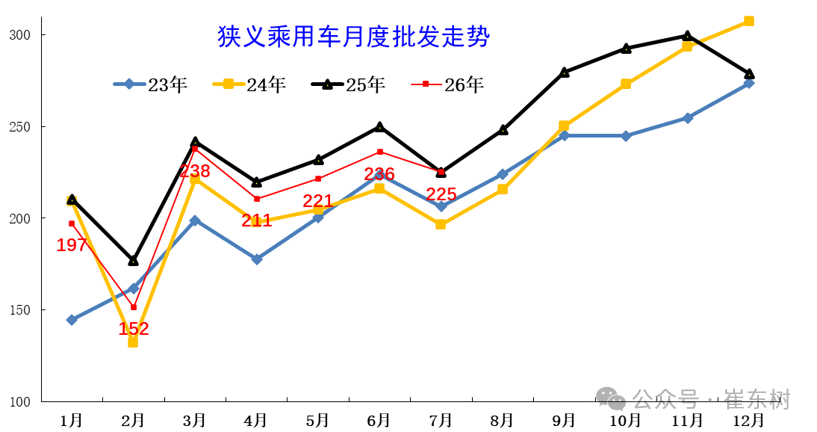 崔东树：新能源车市场零售低于预期 行业库存总体压力较大 - 图片3