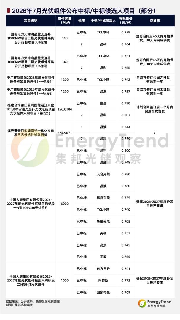 集邦咨询:7月国内光伏组件招标量2.7GW 环比大幅下降 - 图片3