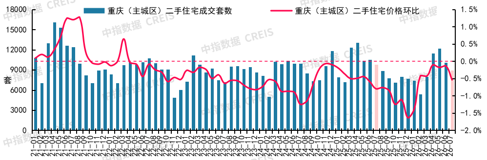 中指研究院:7月重点城市二手房成交量整体同比继续增长 预计核心城市成交保持活跃 - 图片19