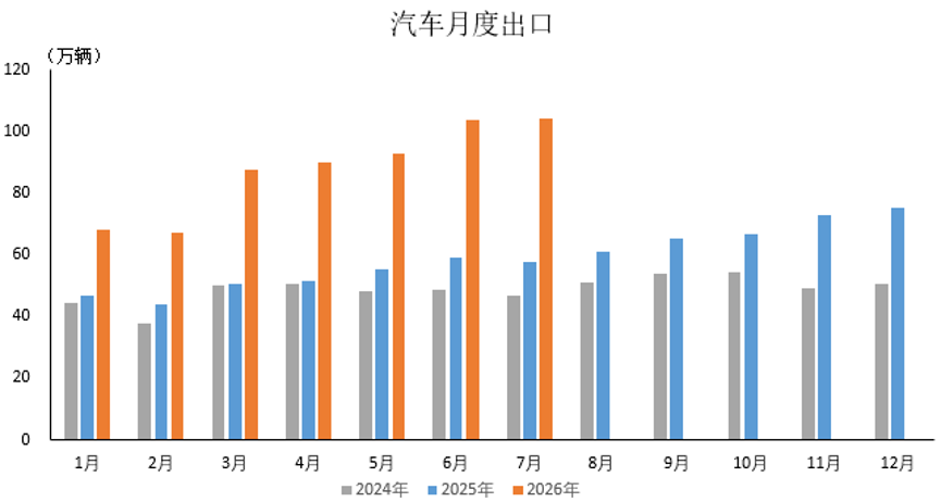 中汽协:7月汽车出口104.3万辆 同比增长81.3% - 图片1