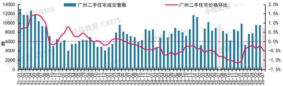 中指研究院:7月重点城市二手房成交量整体同比继续增长 预计核心城市成交保持活跃 - 图片7