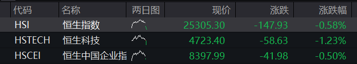 A股三大股指早盘齐跌,半导体硅片活跃,频准激光上市首日暴涨超500%,恒科指跌超1%,AI大模型双雄重挫 - 图片2
