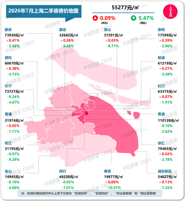 中指研究院:7月重点城市二手房成交量整体同比继续增长 预计核心城市成交保持活跃 - 图片6