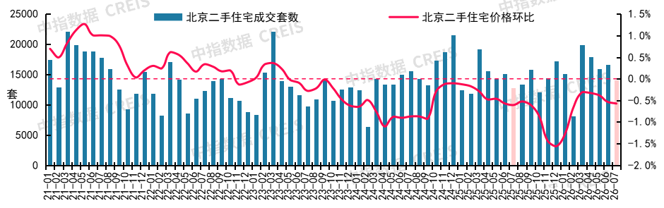 中指研究院:7月重点城市二手房成交量整体同比继续增长 预计核心城市成交保持活跃 - 图片3