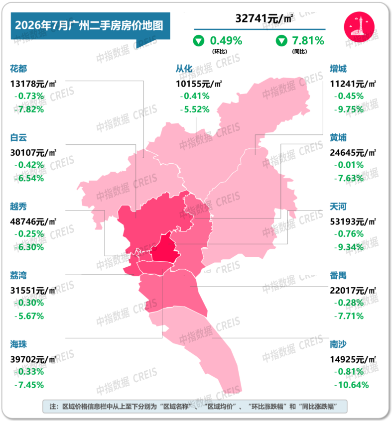 中指研究院:7月重点城市二手房成交量整体同比继续增长 预计核心城市成交保持活跃 - 图片8