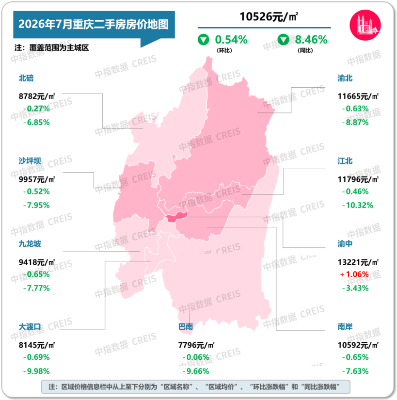 中指研究院:7月重点城市二手房成交量整体同比继续增长 预计核心城市成交保持活跃 - 图片20
