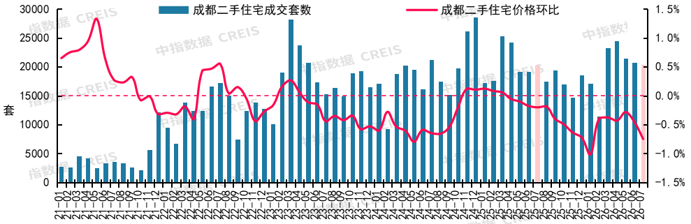 中指研究院:7月重点城市二手房成交量整体同比继续增长 预计核心城市成交保持活跃 - 图片13