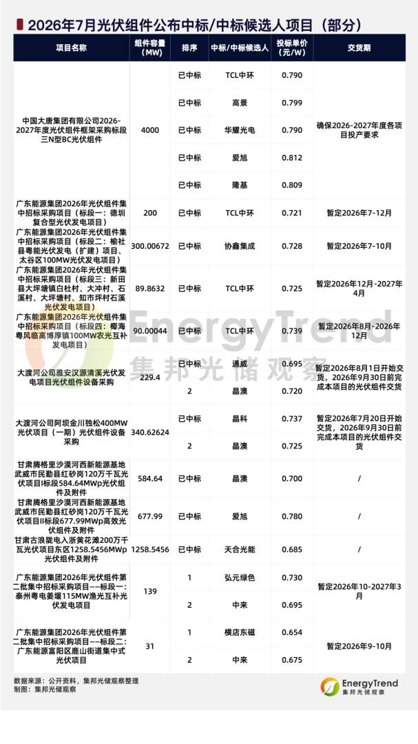 集邦咨询：7月国内光伏组件招标量2.7GW 环比大幅下降 - 图片4