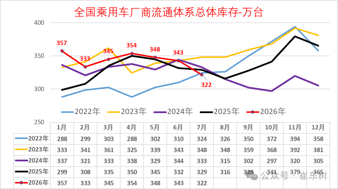 崔东树：新能源车市场零售低于预期 行业库存总体压力较大 - 图片9