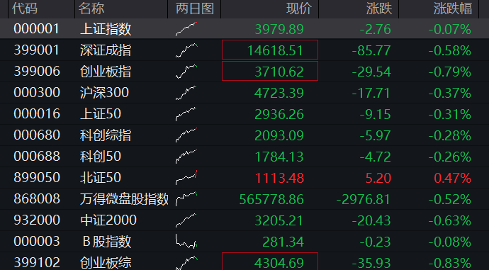 A股三大股指早盘齐跌,半导体硅片活跃,频准激光上市首日暴涨超500%,恒科指跌超1%,AI大模型双雄重挫 - 图片1