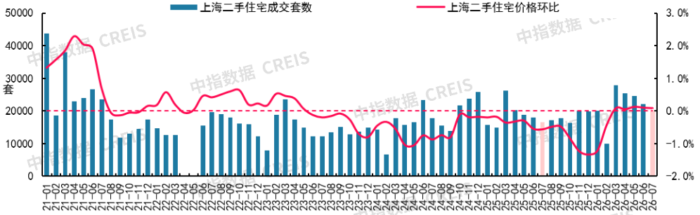 中指研究院:7月重点城市二手房成交量整体同比继续增长 预计核心城市成交保持活跃 - 图片5