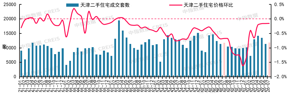 中指研究院:7月重点城市二手房成交量整体同比继续增长 预计核心城市成交保持活跃 - 图片21