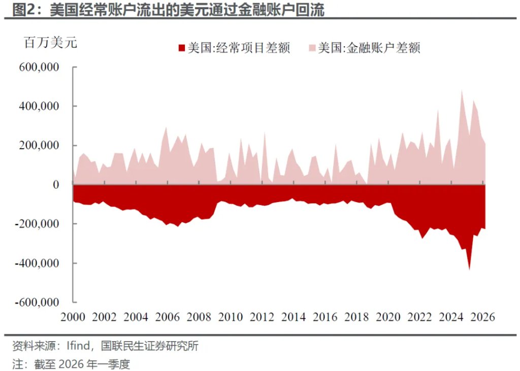美元有基本面支撑吗？ - 图片2