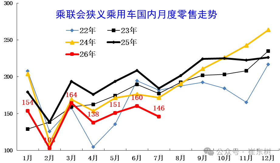 崔东树：新能源车市场零售低于预期 行业库存总体压力较大 - 图片1