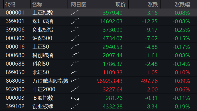 A股三大股指早盘齐跌,半导体硅片活跃,频准激光上市首日暴涨超500%,恒科指跌超1%,AI大模型双雄重挫 - 图片11