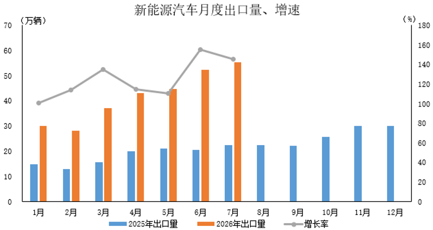 中汽协:7月汽车出口104.3万辆 同比增长81.3% - 图片5